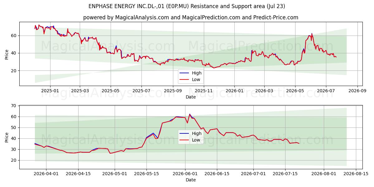  ENPHASE ENERGY INC.DL-,01 (E0P.MU) Support and Resistance area (22 Jul) 