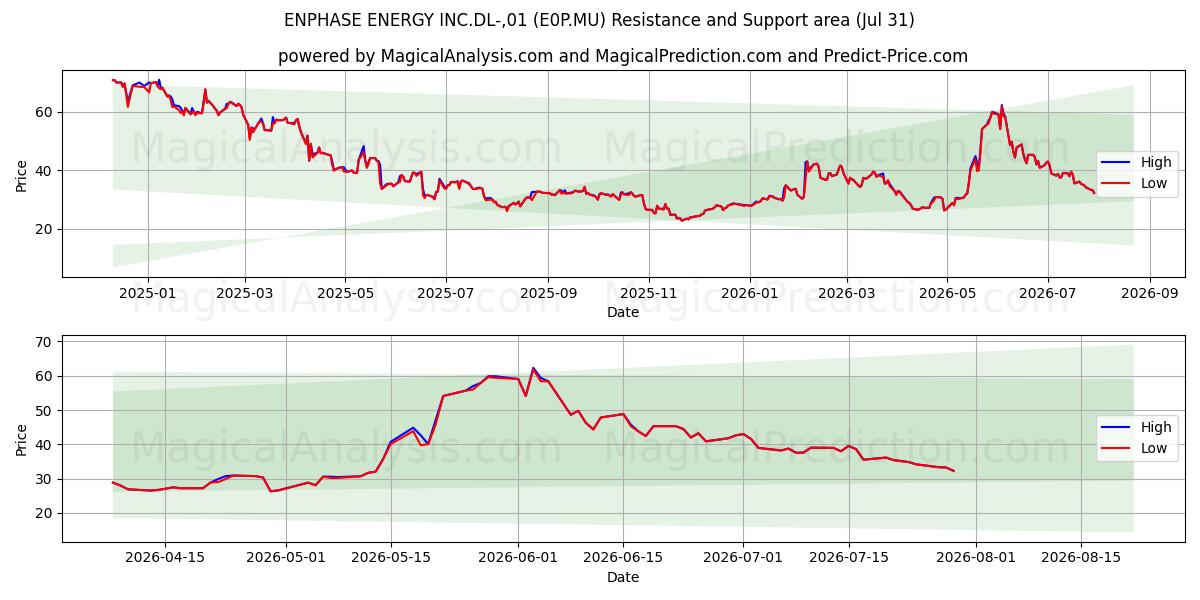  ENPHASE ENERGY INC.DL-,01 (E0P.MU) Support and Resistance area (30 Jul) 