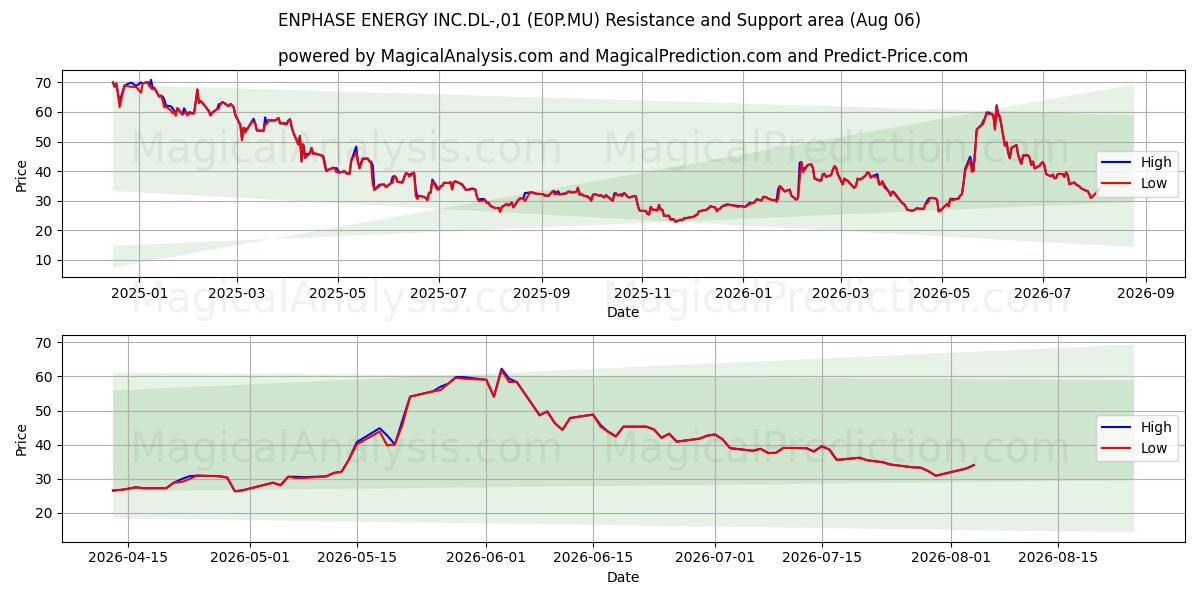  ENPHASE ENERGY INC.DL-,01 (E0P.MU) Support and Resistance area (05 Aug) 