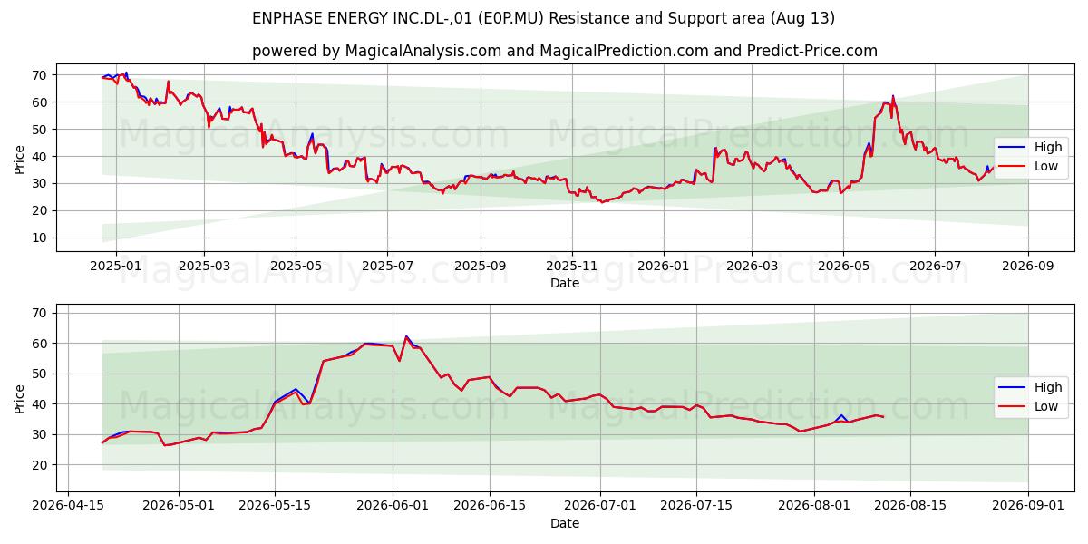  ENPHASE ENERGY INC.DL-,01 (E0P.MU) Support and Resistance area (12 Aug) 