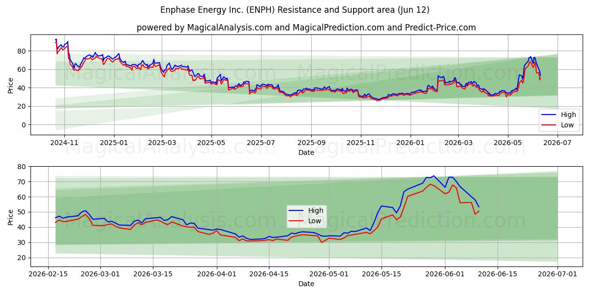  Enphase Energy Inc. (ENPH) Support and Resistance area (09 Jun) 
