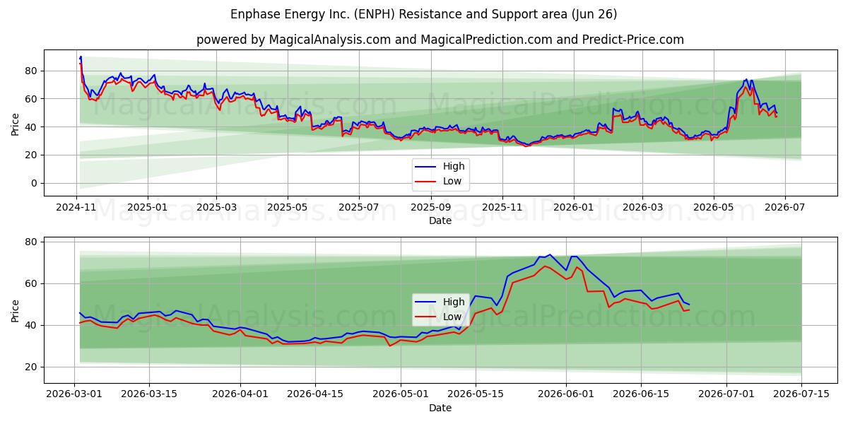  Enphase Energy Inc. (ENPH) Support and Resistance area (25 Jun) 