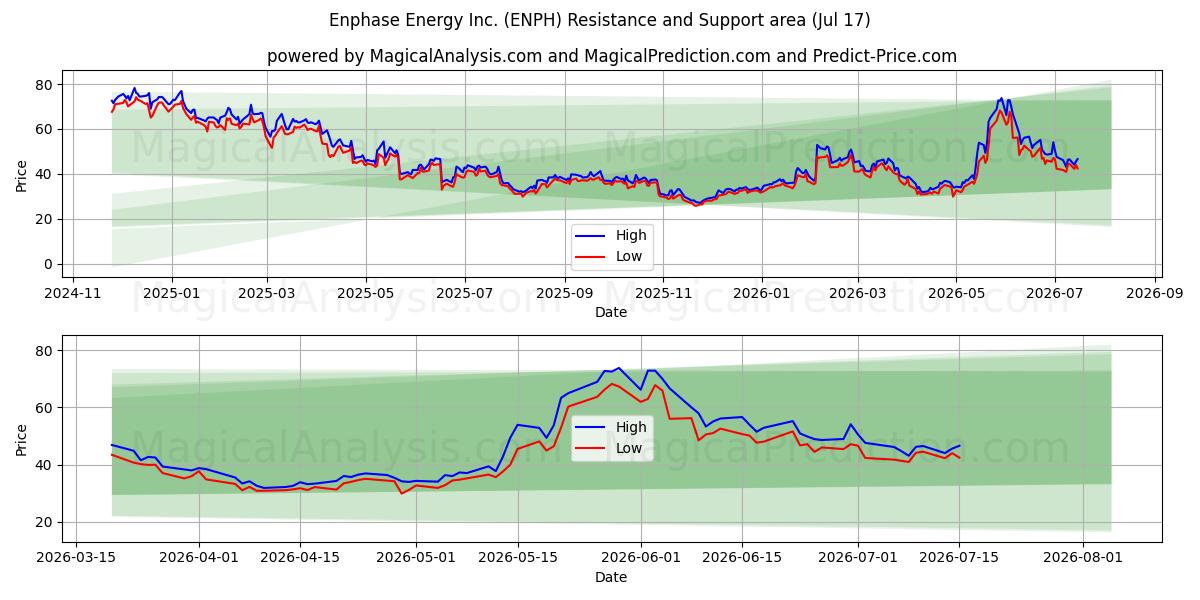  Enphase Energy Inc. (ENPH) Support and Resistance area (16 Jul) 