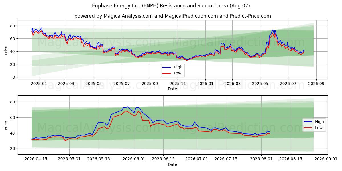  Enphase Energy Inc. (ENPH) Support and Resistance area (06 Aug) 