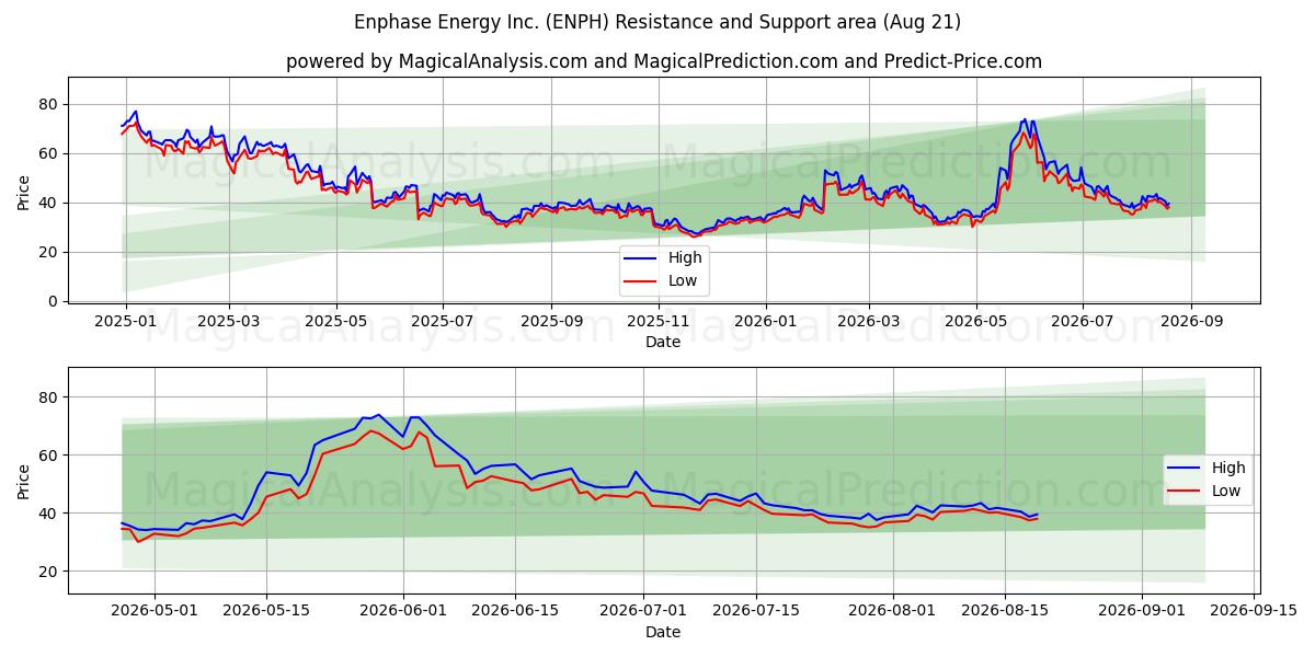 Enphase Energy Inc. (ENPH) Support and Resistance area (20 Aug) 