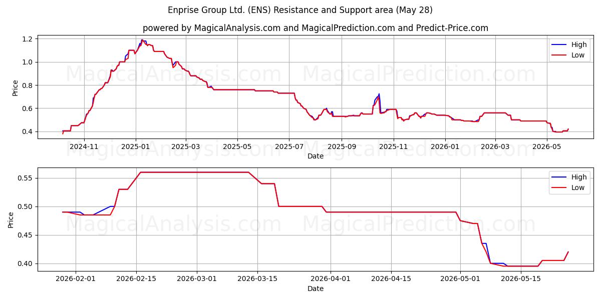 Enprise Group Ltd. (ENS) Support and Resistance area (27 May) 