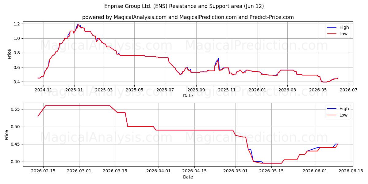  Enprise Group Ltd. (ENS) Support and Resistance area (11 Jun) 