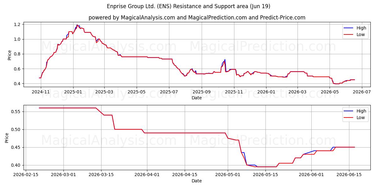  Enprise Group Ltd. (ENS) Support and Resistance area (18 Jun) 