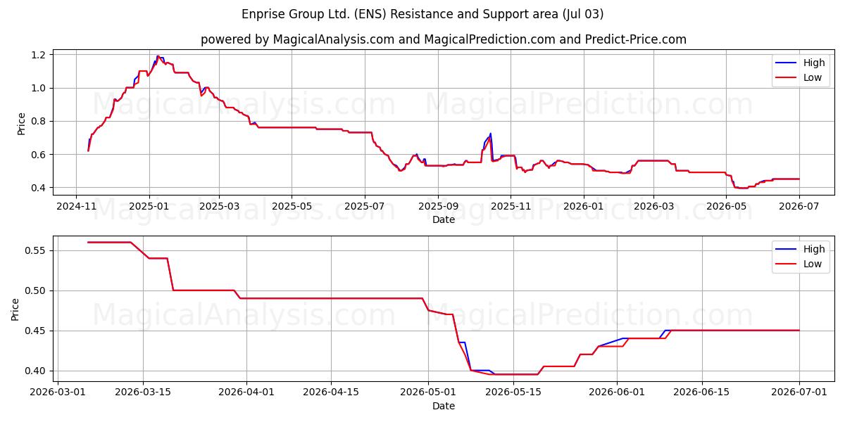  Enprise Group Ltd. (ENS) Support and Resistance area (02 Jul) 