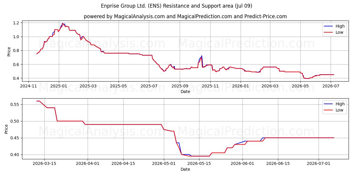  Enprise Group Ltd. (ENS) Support and Resistance area (08 Jul) 
