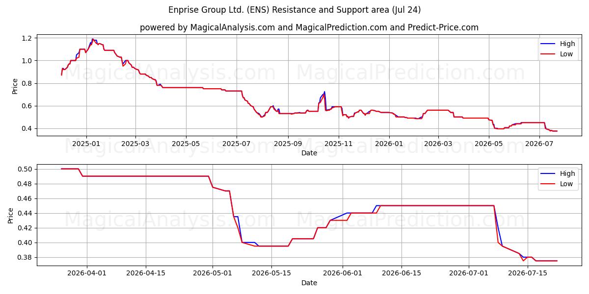  Enprise Group Ltd. (ENS) Support and Resistance area (23 Jul) 