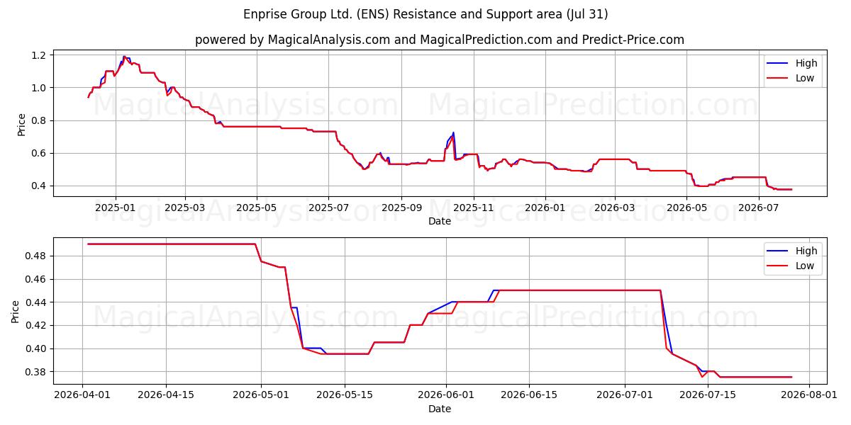  Enprise Group Ltd. (ENS) Support and Resistance area (30 Jul) 