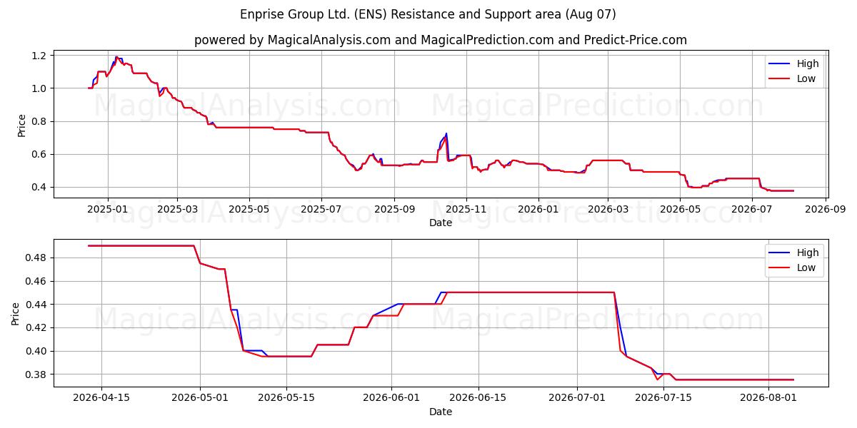  Enprise Group Ltd. (ENS) Support and Resistance area (06 Aug) 