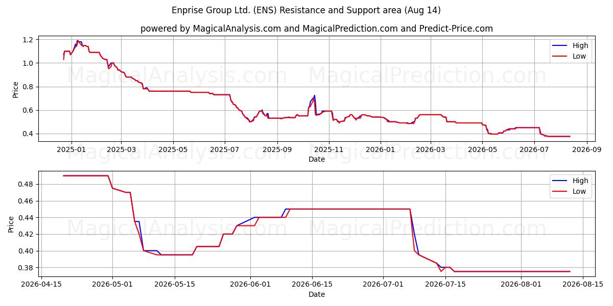  Enprise Group Ltd. (ENS) Support and Resistance area (13 Aug) 
