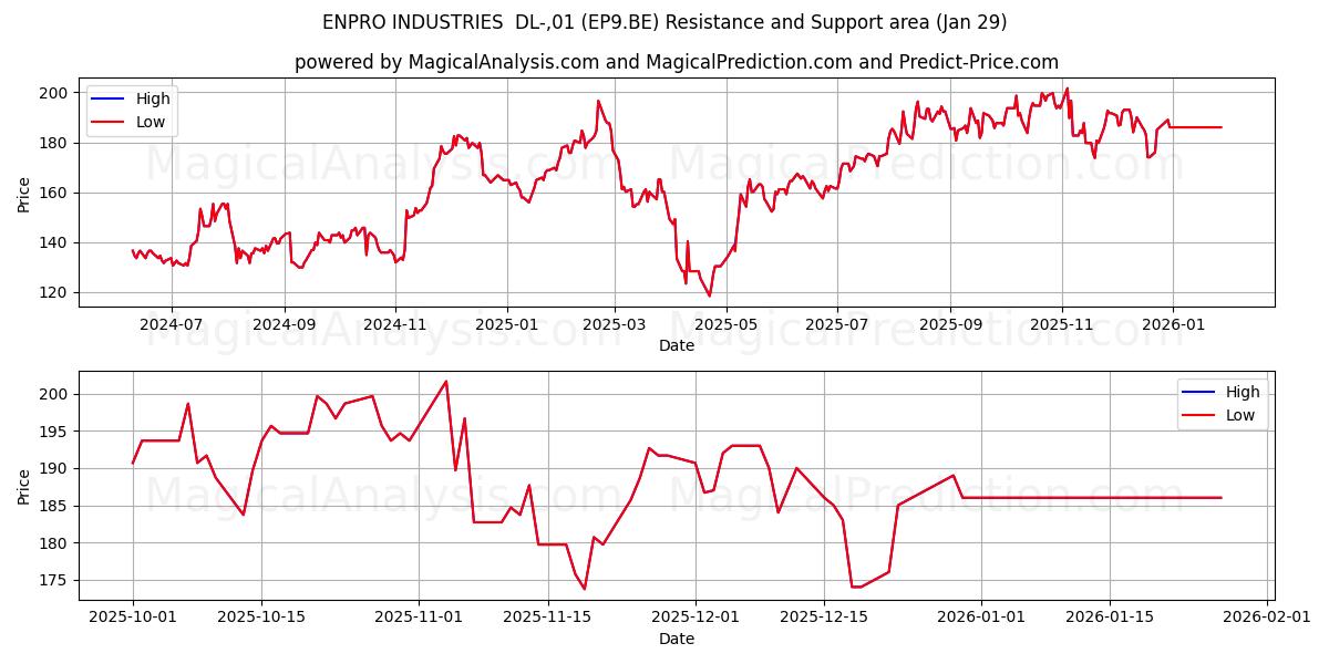  ENPRO INDUSTRIES  DL-,01 (EP9.BE) Support and Resistance area (28 Jan) 