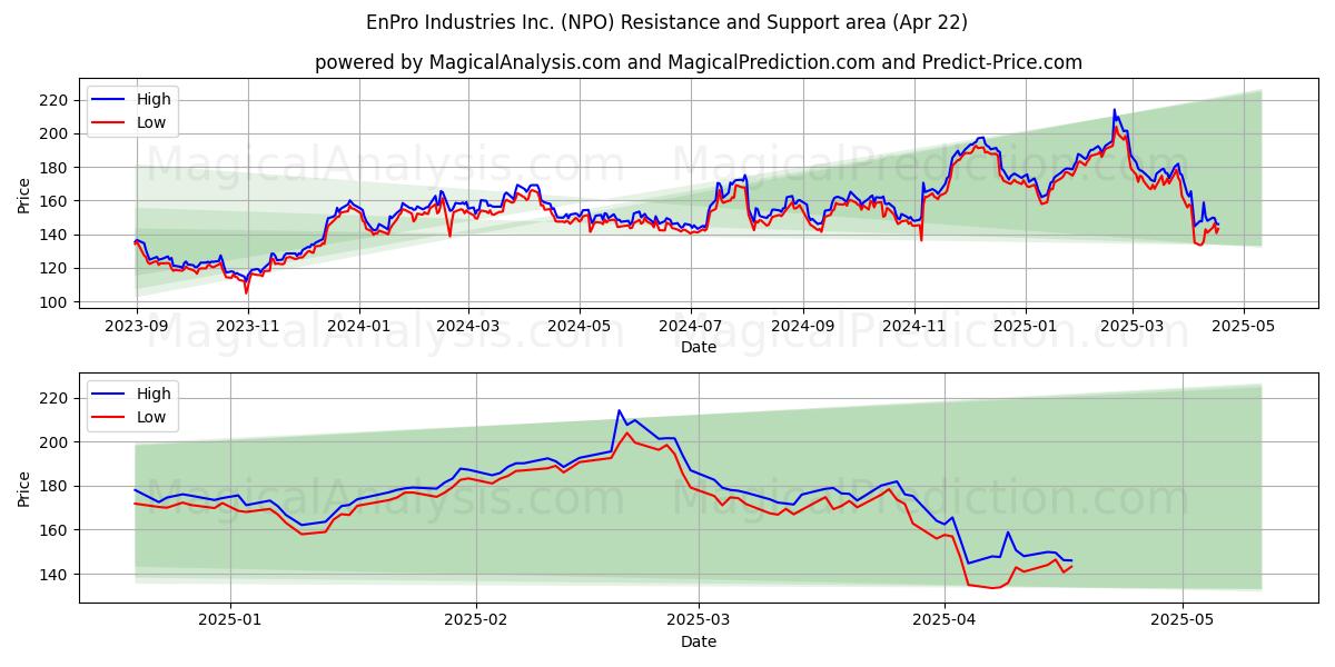 EnPro Industries Inc. (NPO) Support and Resistance area (22 Apr) 