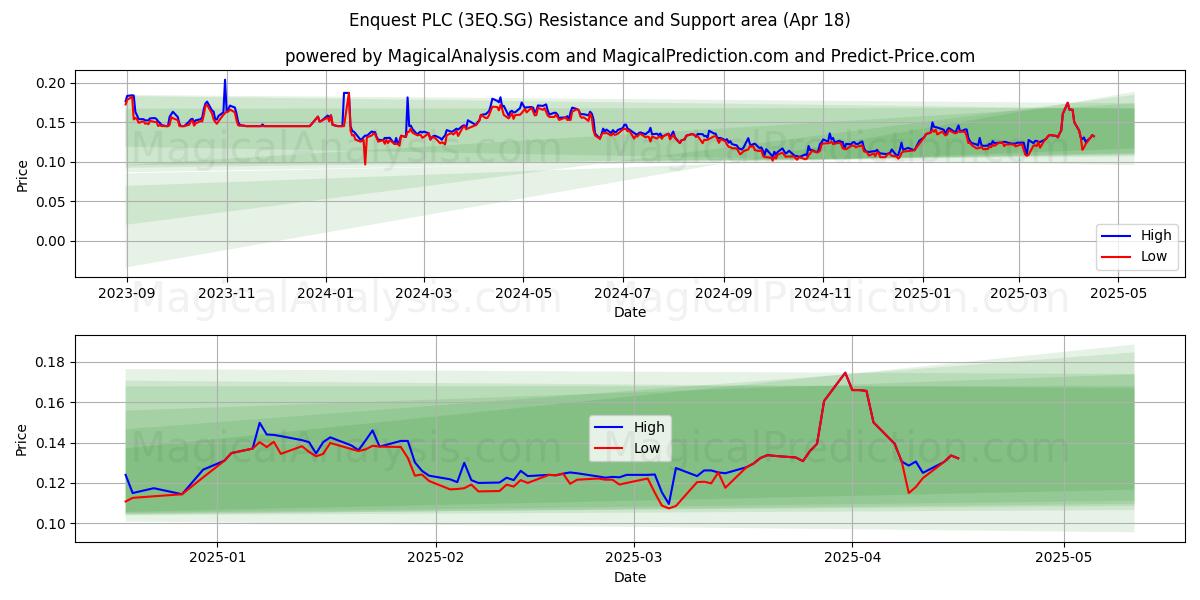  Enquest PLC (3EQ.SG) Support and Resistance area (18 Apr) 