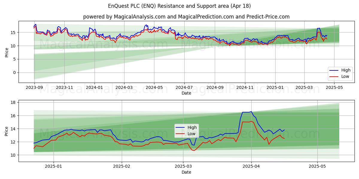 EnQuest PLC (ENQ) Support and Resistance area (18 Apr) EnQuest PLC (ENQ) Support and Resistance area (18 Apr)