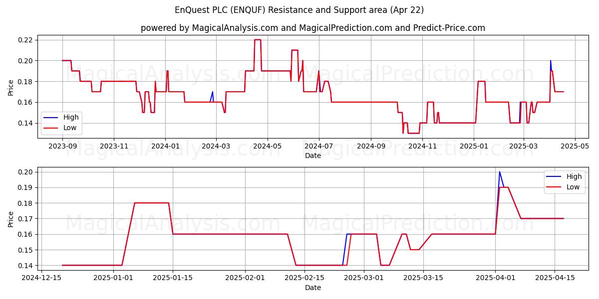 EnQuest PLC (ENQUF) Support and Resistance area (22 Apr) 