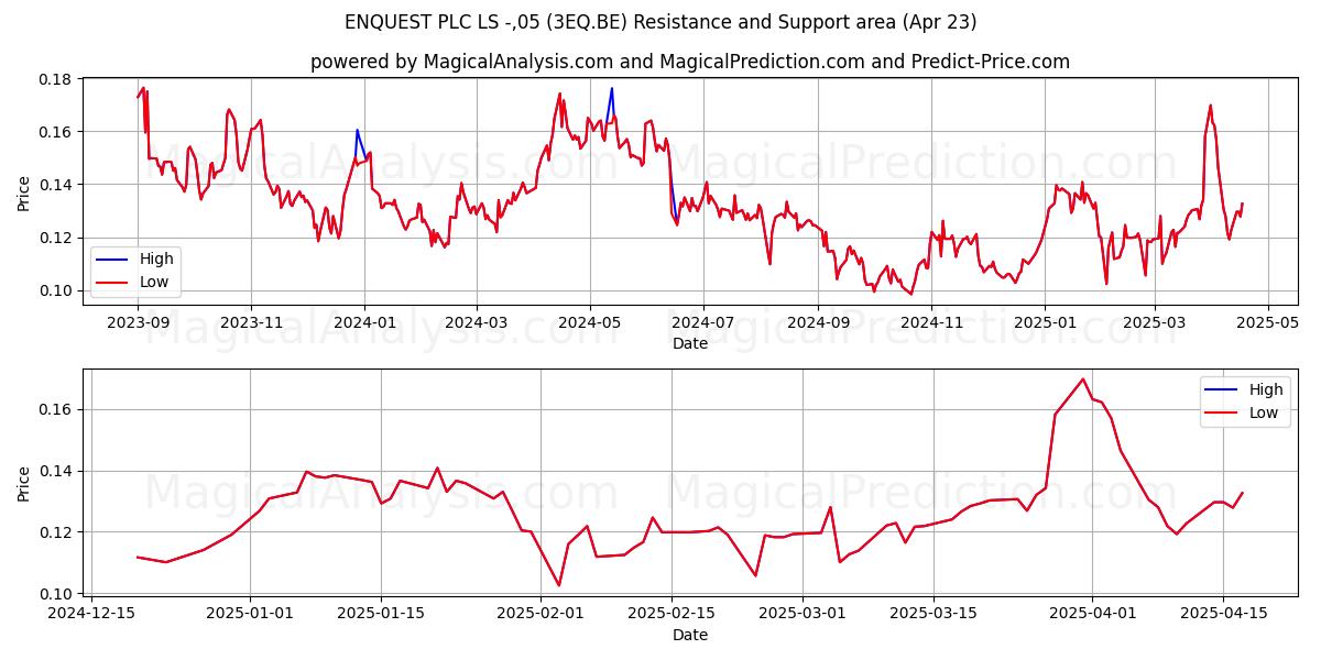 ENQUEST PLC LS -,05 (3EQ.BE) Support and Resistance area (23 Apr) 