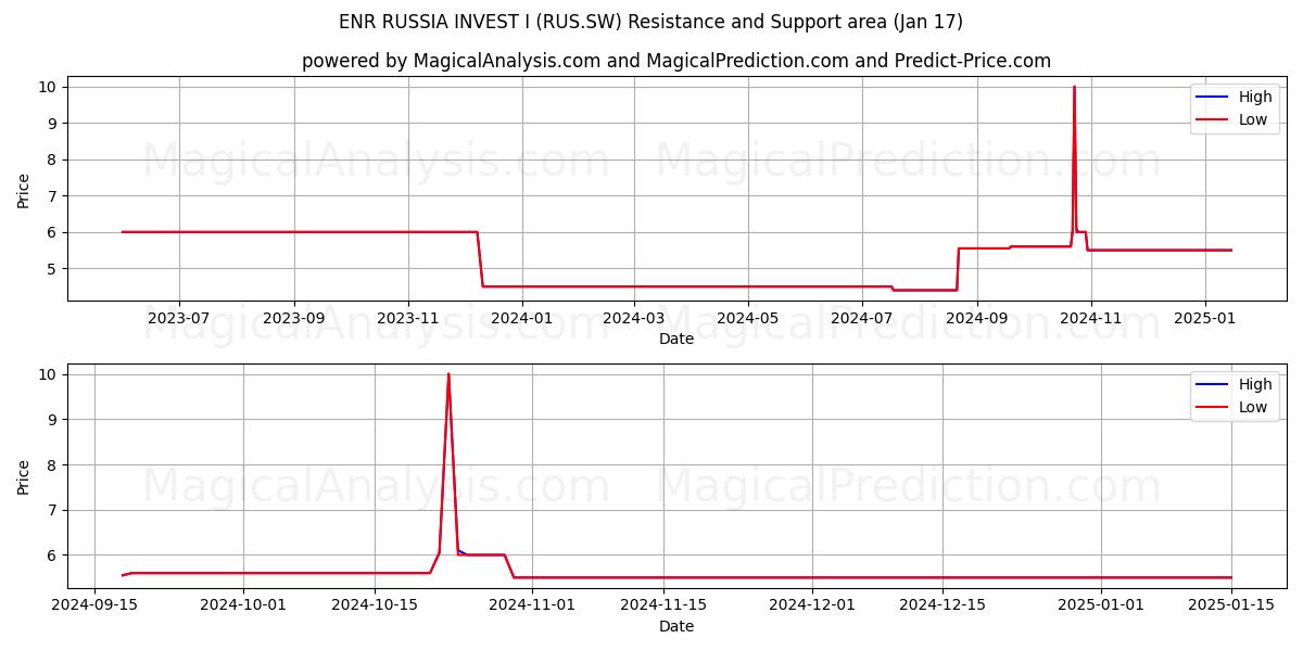  ENR RUSSIA INVEST I (RUS.SW) Support and Resistance area (17 Jan) 