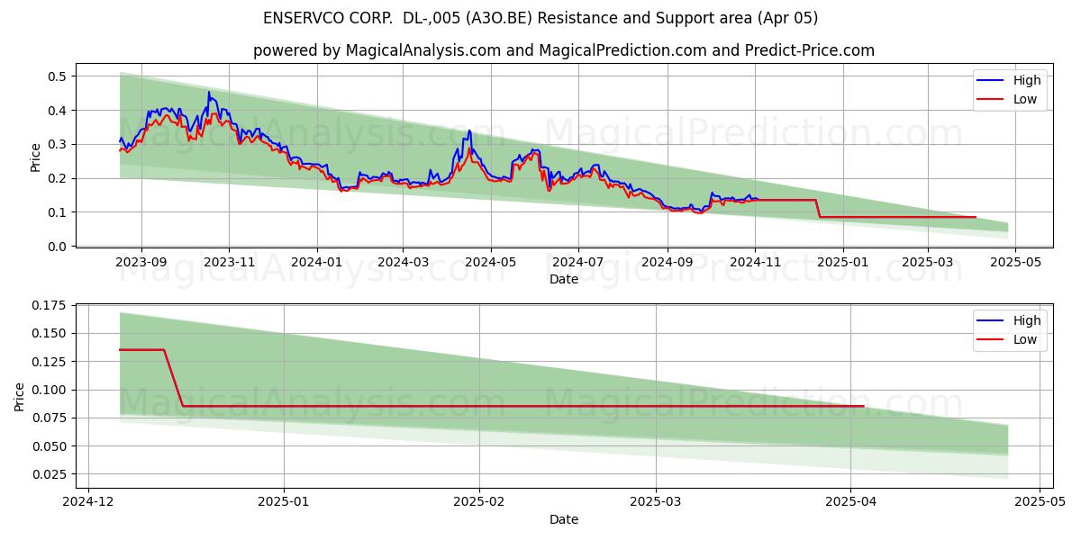  ENSERVCO CORP.  DL-,005 (A3O.BE) Support and Resistance area (05 Apr) 