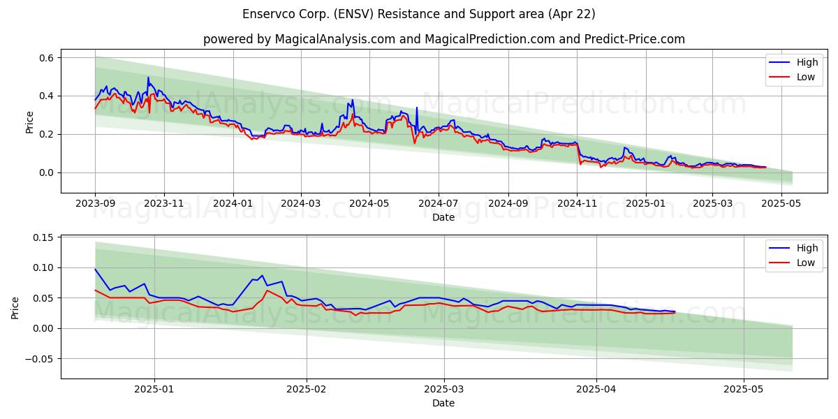  Enservco Corp. (ENSV) Support and Resistance area (22 Apr) 