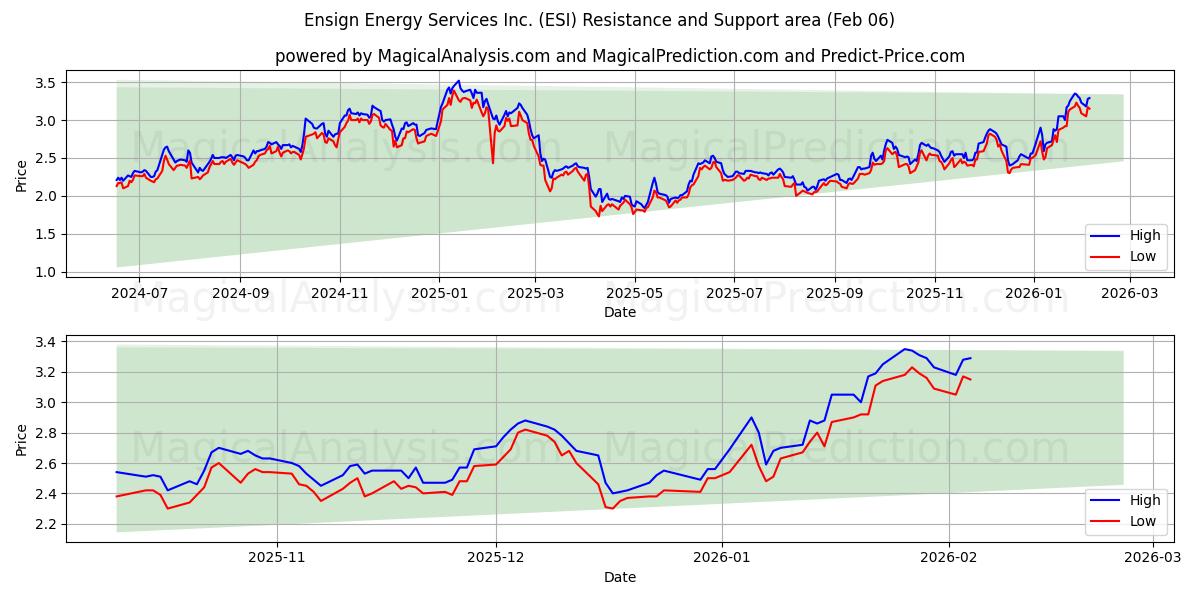  Ensign Energy Services Inc. (ESI) Support and Resistance area (05 Feb) 