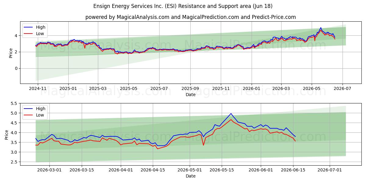  Ensign Energy Services Inc. (ESI) Support and Resistance area (17 Jun) 