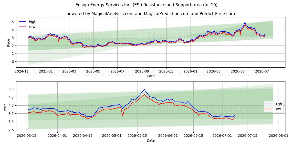  Ensign Energy Services Inc. (ESI) Support and Resistance area (09 Jul) 