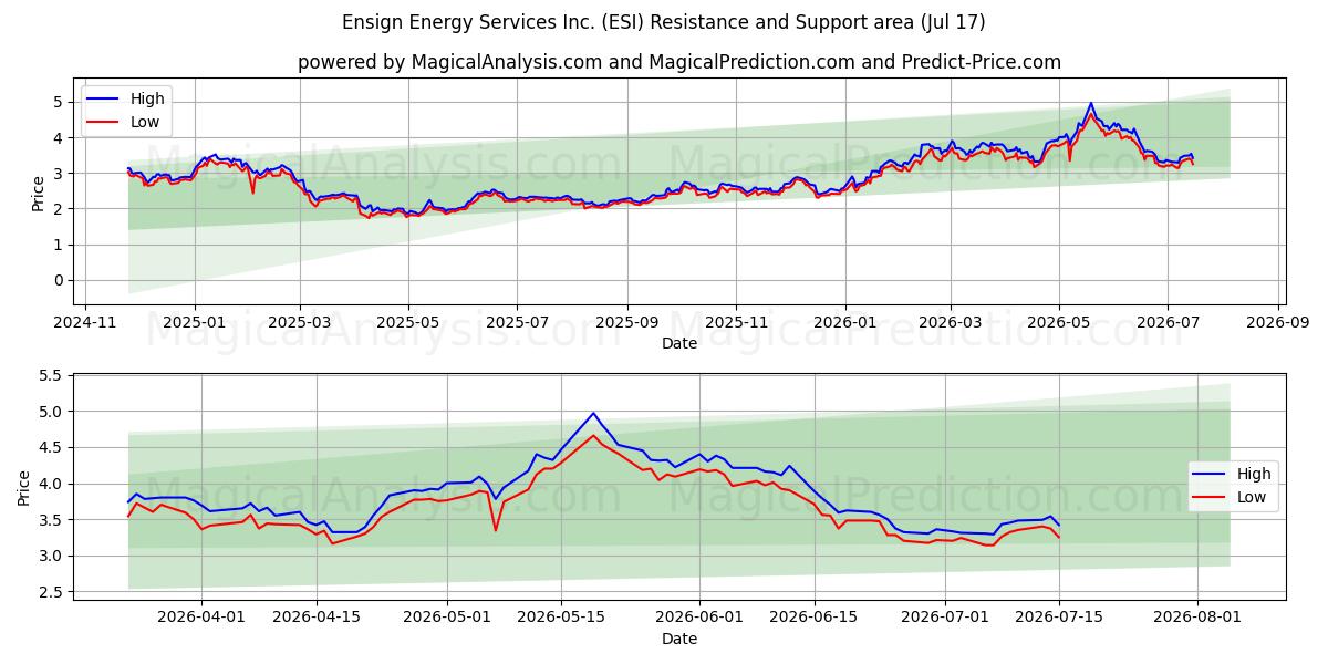  Ensign Energy Services Inc. (ESI) Support and Resistance area (16 Jul) 