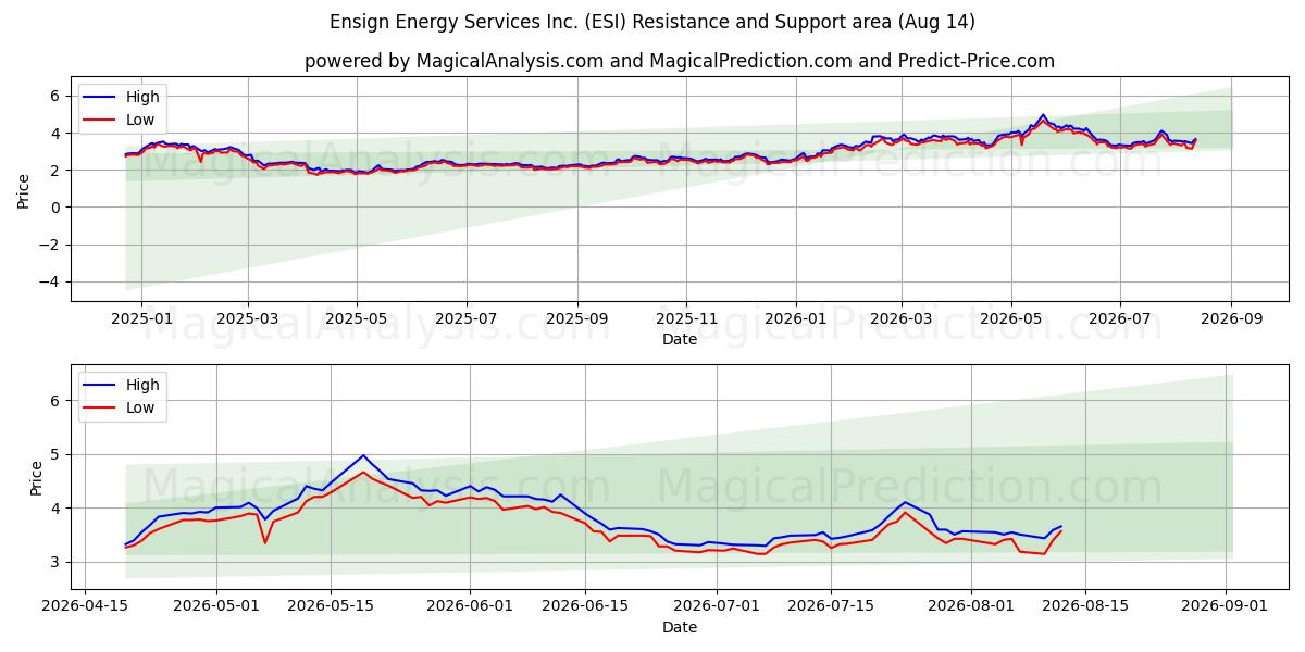  Ensign Energy Services Inc. (ESI) Support and Resistance area (13 Aug) 