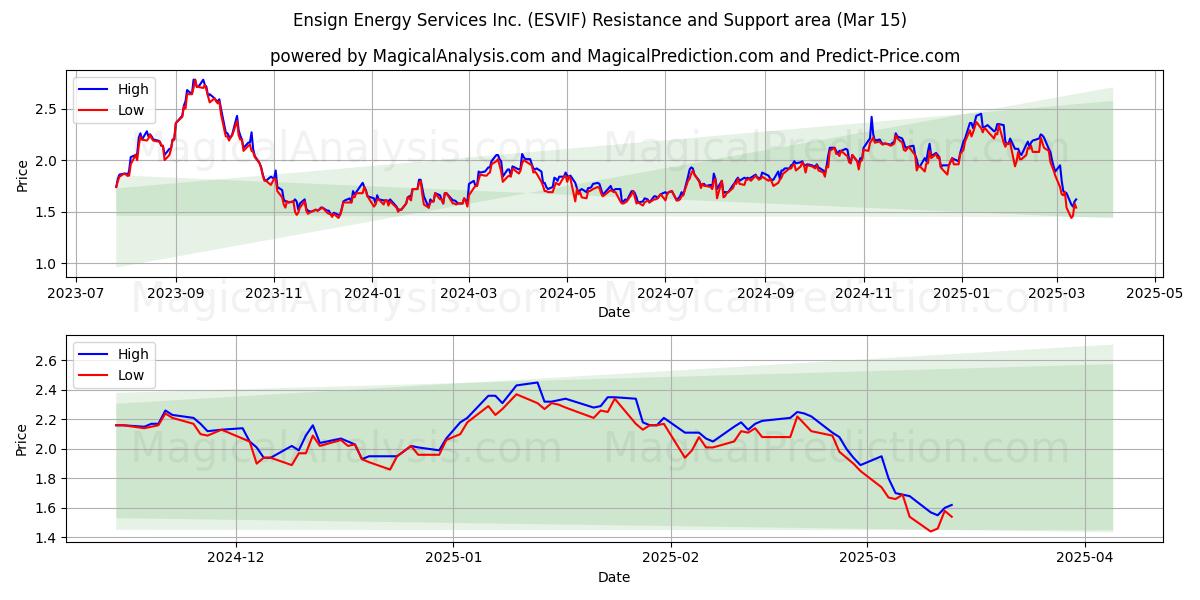 Ensign Energy Services Inc. (ESVIF) Support and Resistance area (15 Mar) 