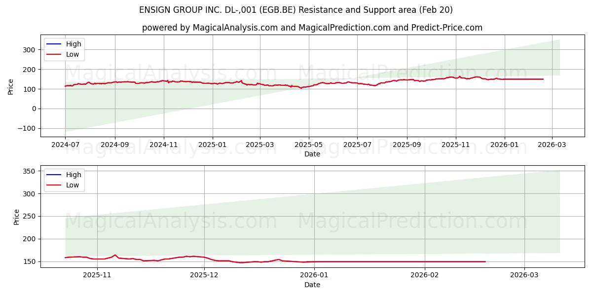  ENSIGN GROUP INC. DL-,001 (EGB.BE) Support and Resistance area (19 Feb) 