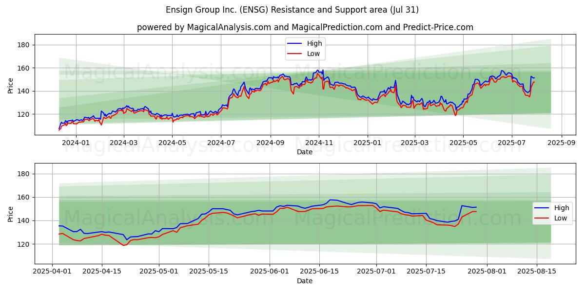 Ensign Group Inc. (ENSG) Support and Resistance area (30 Jul) 