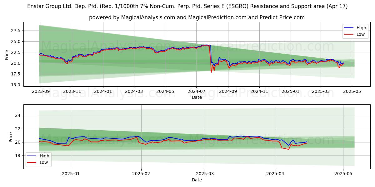  Enstar Group Ltd. Dep. Pfd. (Rep. 1/1000th 7% Non-Cum. Perp. Pfd. Series E (ESGRO) Support and Resistance area (17 Apr) 