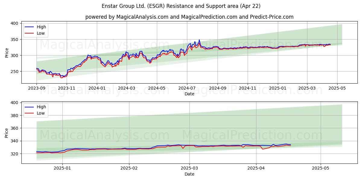  Enstar Group Ltd. (ESGR) Support and Resistance area (22 Apr) 