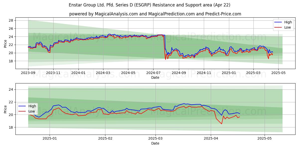  Enstar Group Ltd. Pfd. Series D (ESGRP) Support and Resistance area (22 Apr) 