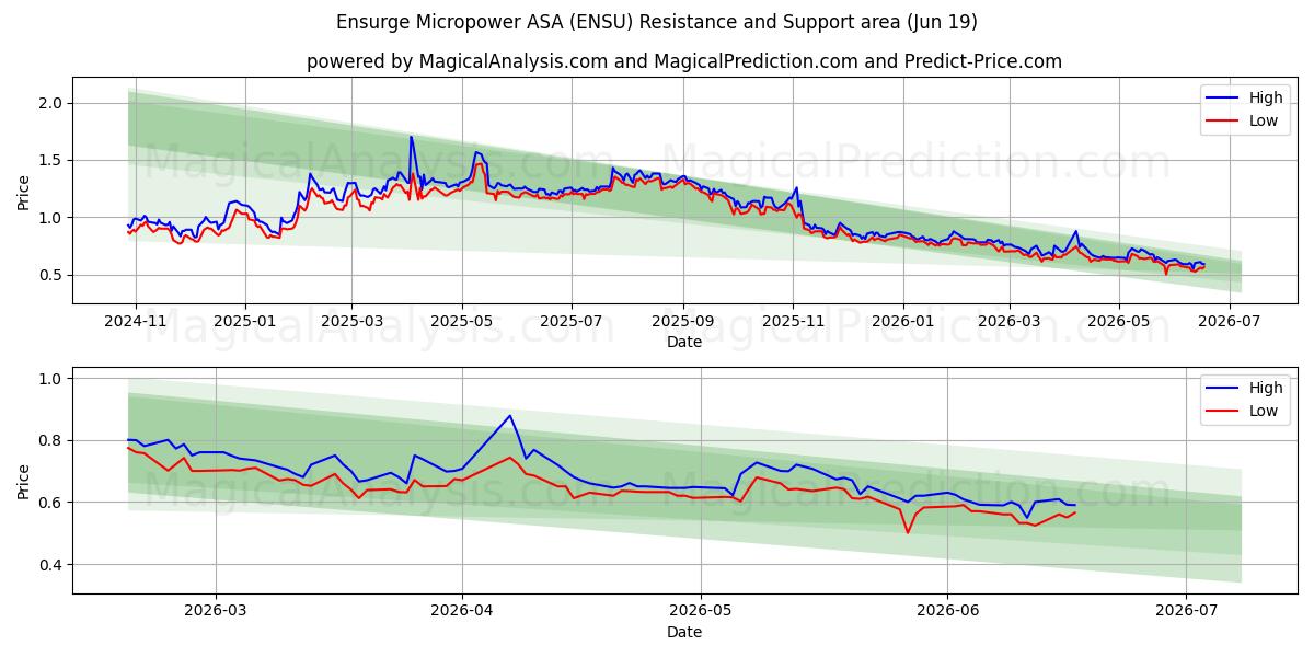  Ensurge Micropower ASA (ENSU) Support and Resistance area (17 Jun) 