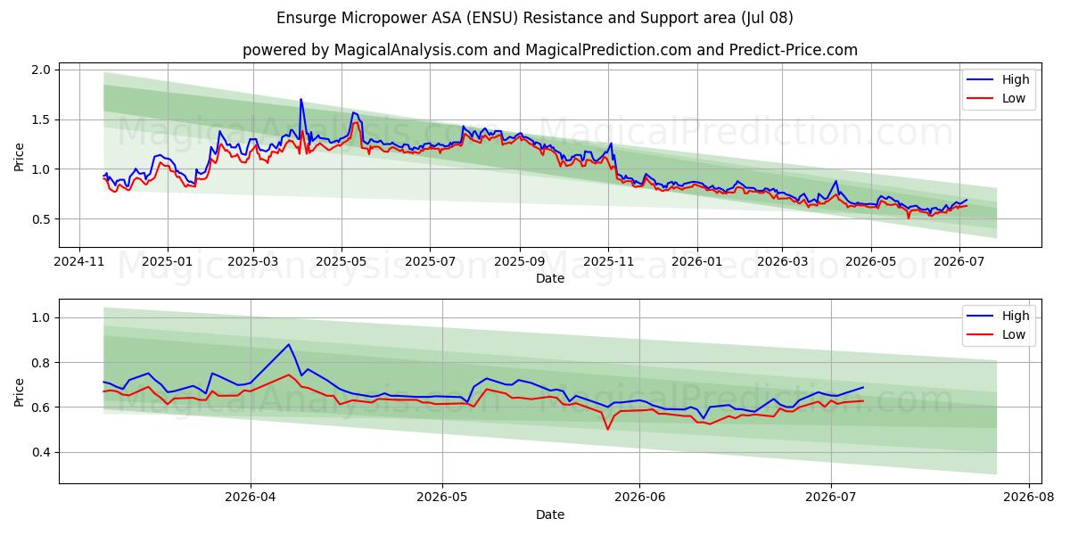  Ensurge Micropower ASA (ENSU) Support and Resistance area (07 Jul) 
