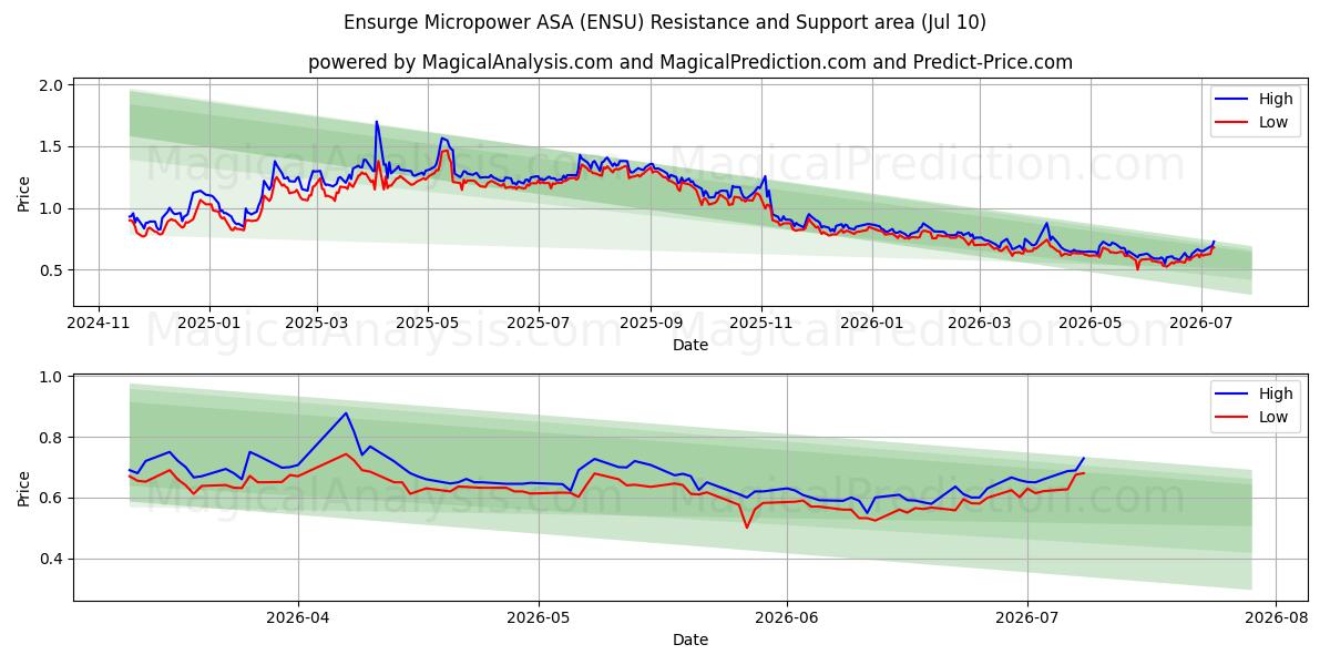  Ensurge Micropower ASA (ENSU) Support and Resistance area (09 Jul) 