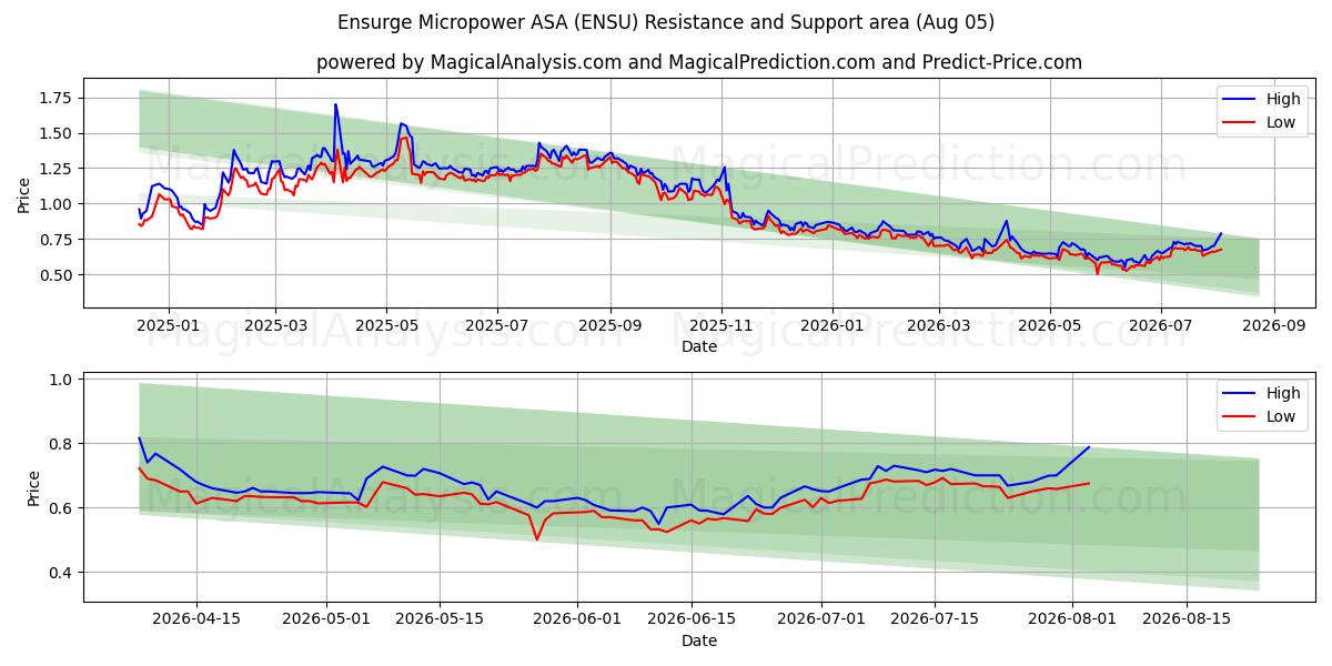  Ensurge Micropower ASA (ENSU) Support and Resistance area (04 Aug) 