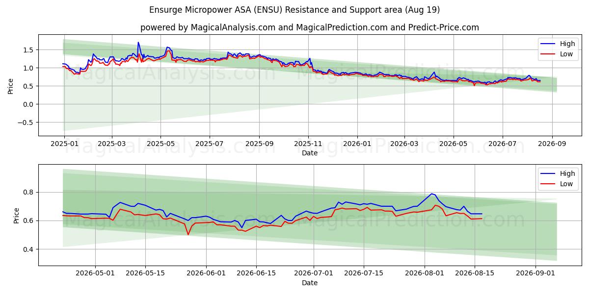  Ensurge Micropower ASA (ENSU) Support and Resistance area (18 Aug) 