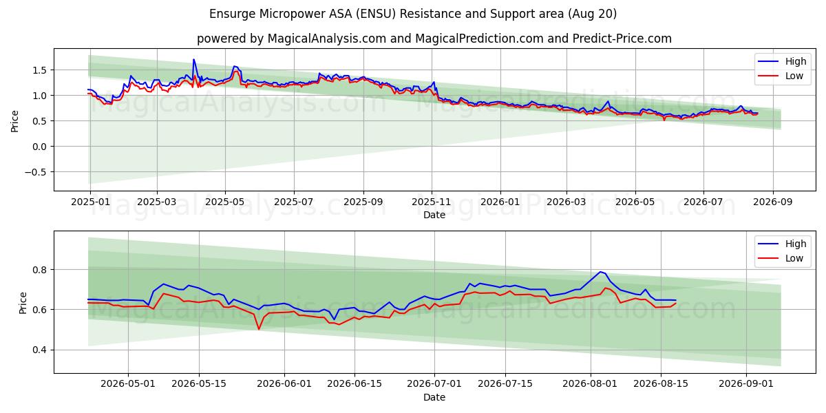  Ensurge Micropower ASA (ENSU) Support and Resistance area (19 Aug) 