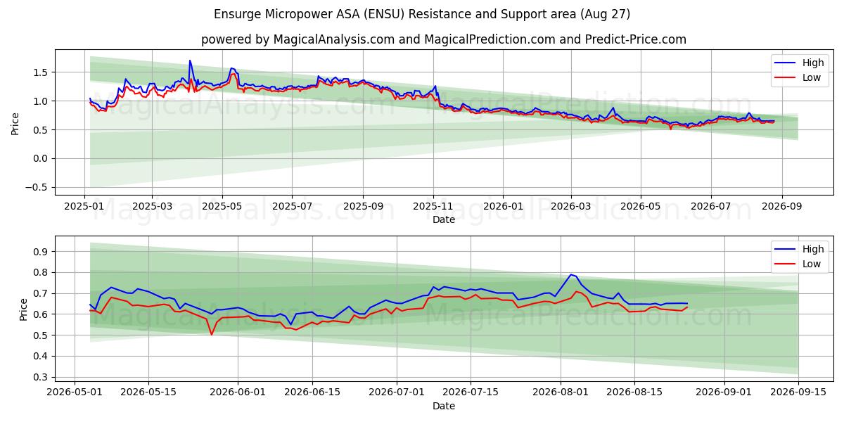  Ensurge Micropower ASA (ENSU) Support and Resistance area (26 Aug) 