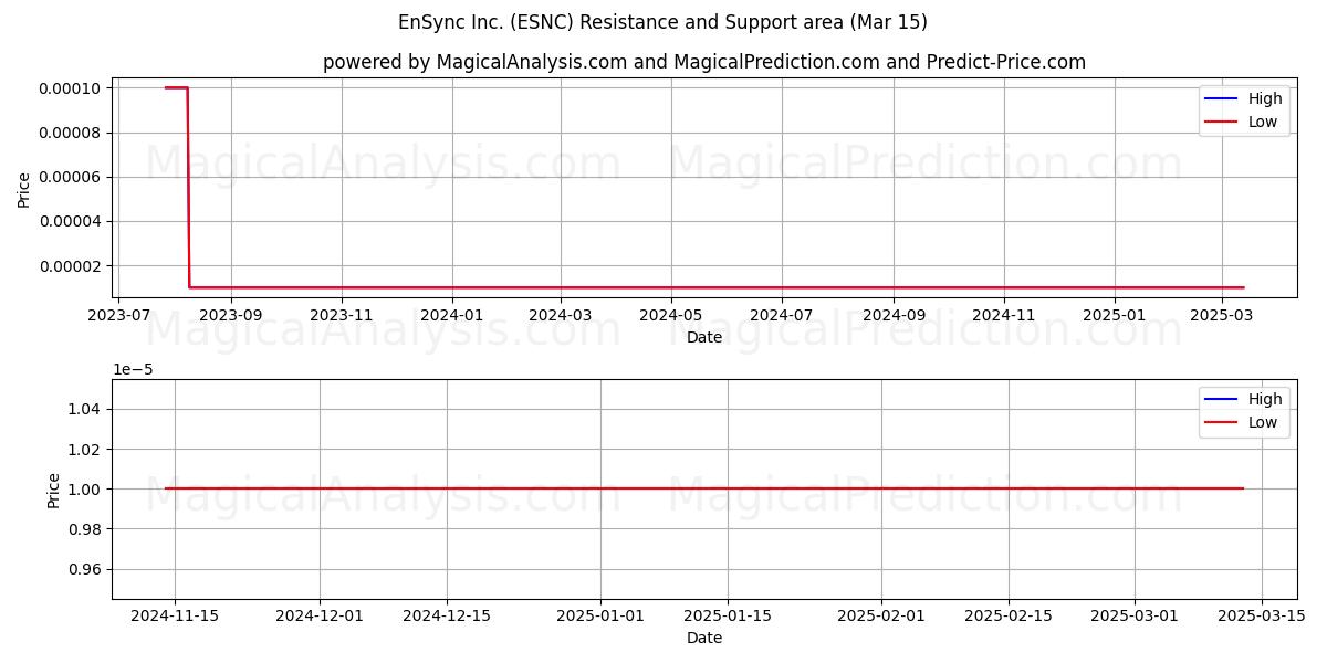  EnSync Inc. (ESNC) Support and Resistance area (15 Mar) 