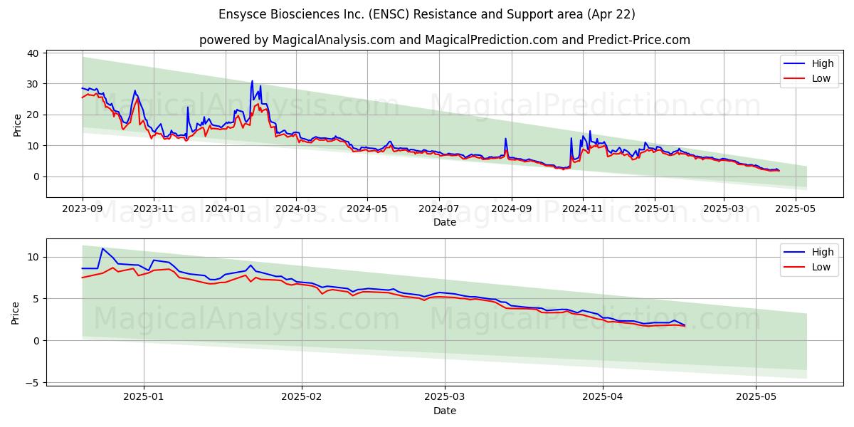  Ensysce Biosciences Inc. (ENSC) Support and Resistance area (22 Apr) 