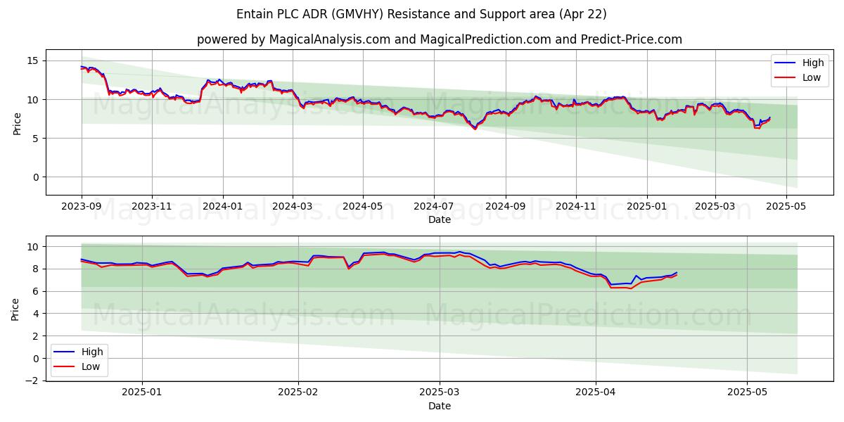  Entain PLC ADR (GMVHY) Support and Resistance area (22 Apr) 