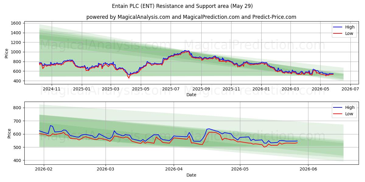  Entain PLC (ENT) Support and Resistance area (28 May) 