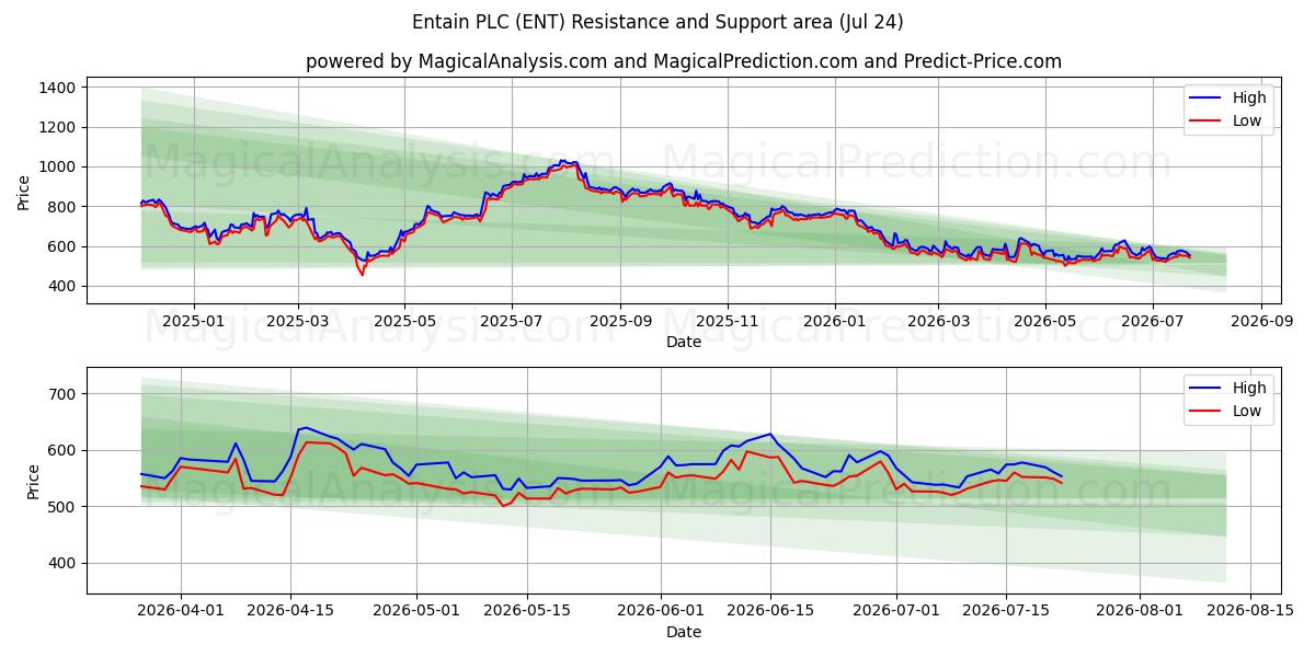  Entain PLC (ENT) Support and Resistance area (23 Jul) 